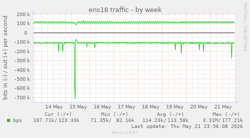 ens18 traffic