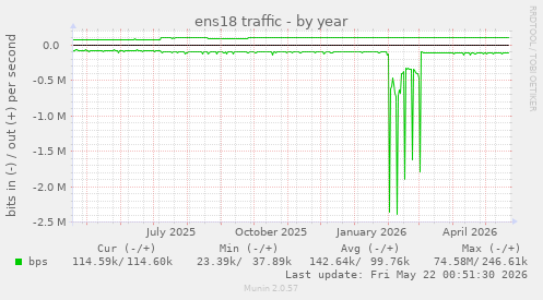 yearly graph