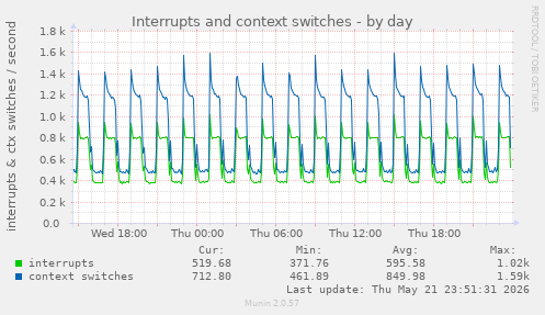 Interrupts and context switches