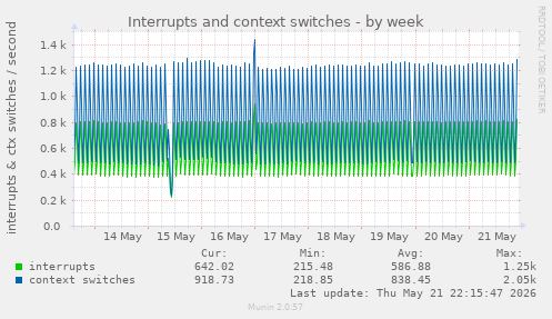 Interrupts and context switches