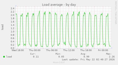 Load average