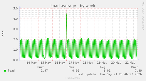Load average