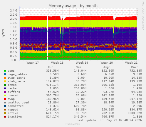monthly graph