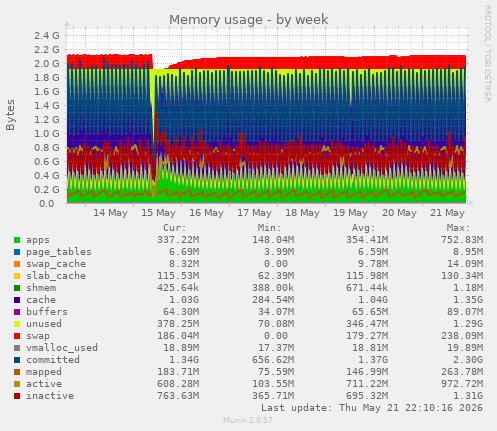 Memory usage