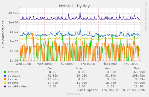 Netstat