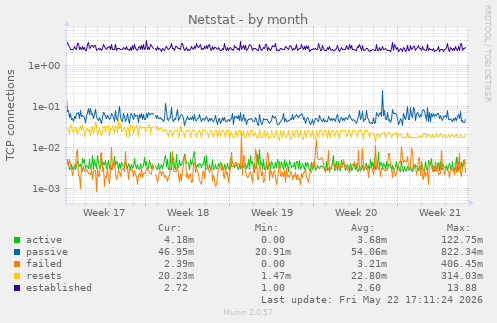 Netstat