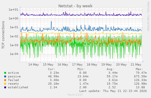 Netstat
