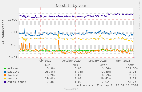 Netstat