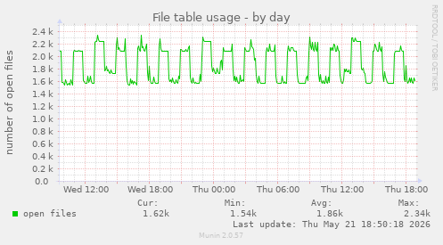 File table usage