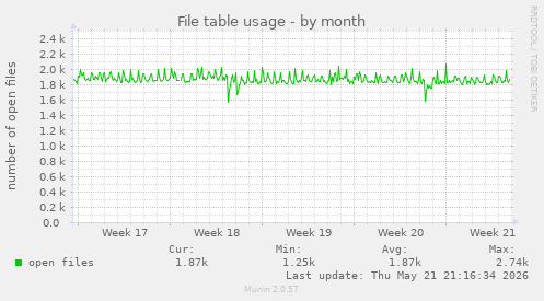 File table usage
