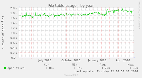 File table usage