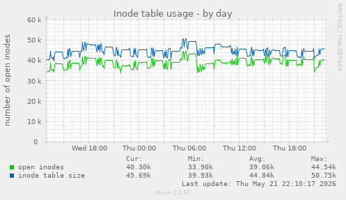 daily graph