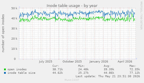 Inode table usage