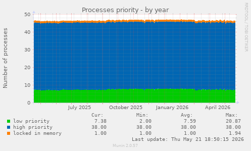 Processes priority