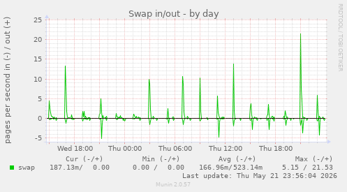 Swap in/out