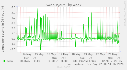 Swap in/out