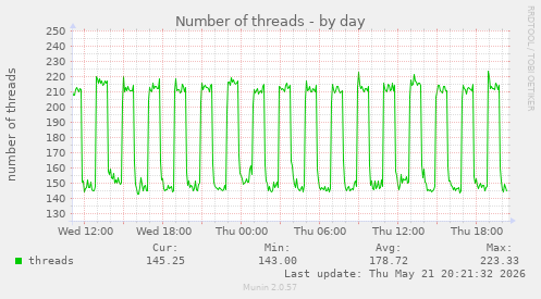 Number of threads