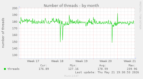 Number of threads
