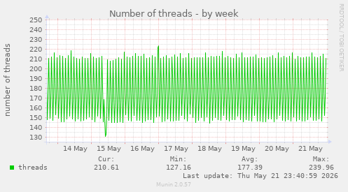 Number of threads