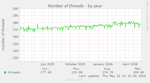 Number of threads