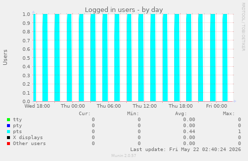 Logged in users