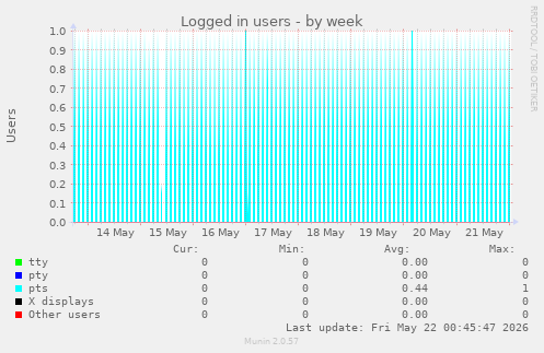 Logged in users