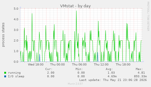 VMstat
