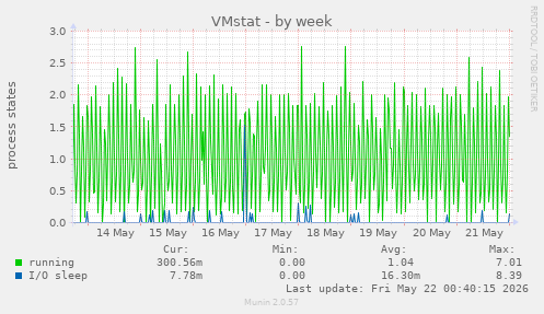 VMstat