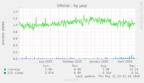 VMstat