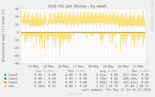 Disk IOs per device