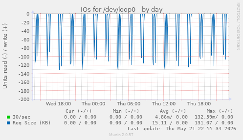 IOs for /dev/loop0