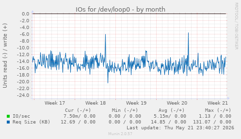 monthly graph