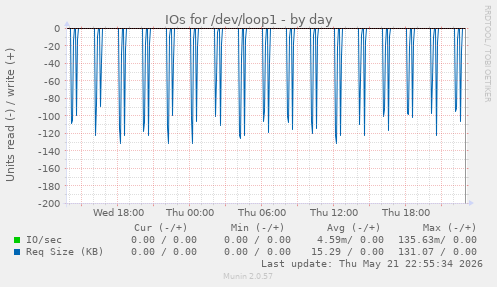 IOs for /dev/loop1
