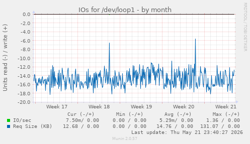 monthly graph