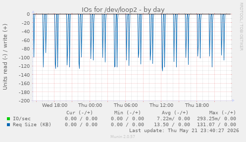 IOs for /dev/loop2