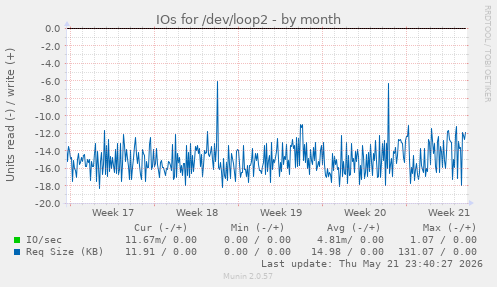 monthly graph