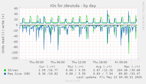 IOs for /dev/sda
