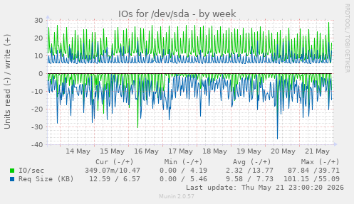 IOs for /dev/sda