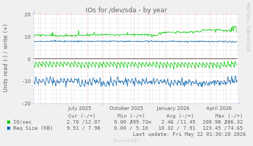 yearly graph