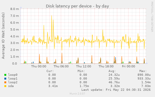 Disk latency per device