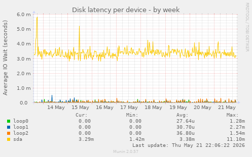 Disk latency per device