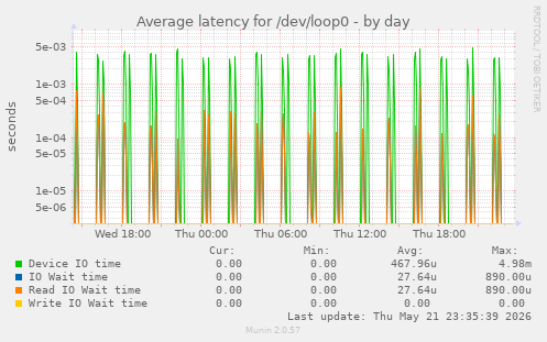 Average latency for /dev/loop0