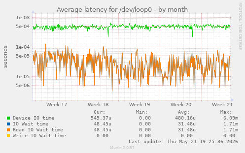 Average latency for /dev/loop0