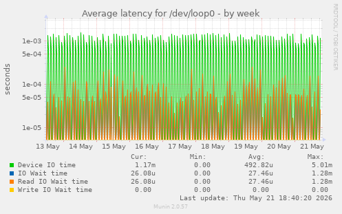 Average latency for /dev/loop0