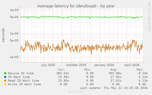 Average latency for /dev/loop0