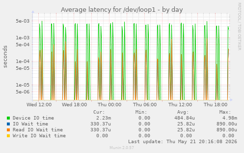 Average latency for /dev/loop1