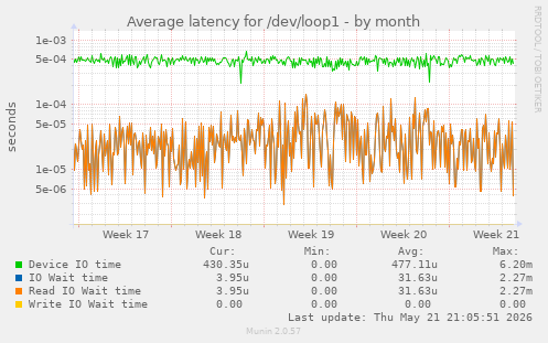 Average latency for /dev/loop1