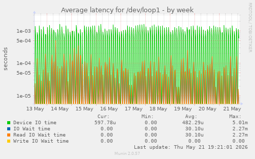 Average latency for /dev/loop1