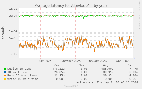 Average latency for /dev/loop1