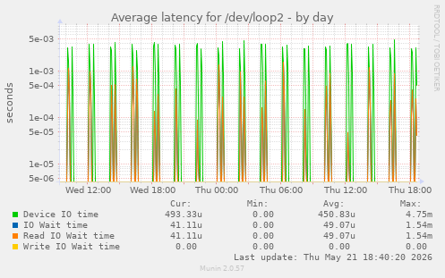 Average latency for /dev/loop2